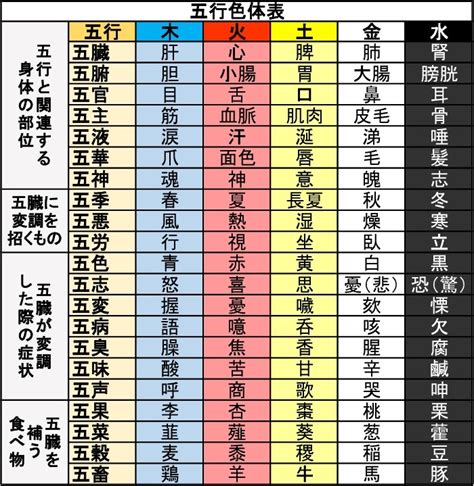 五行論 表|五行色体表（配当表）とその解説－五行象・奈良